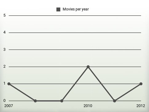 Movies per year