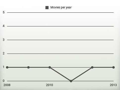 Movies per year