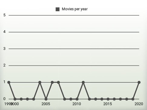 Movies per year