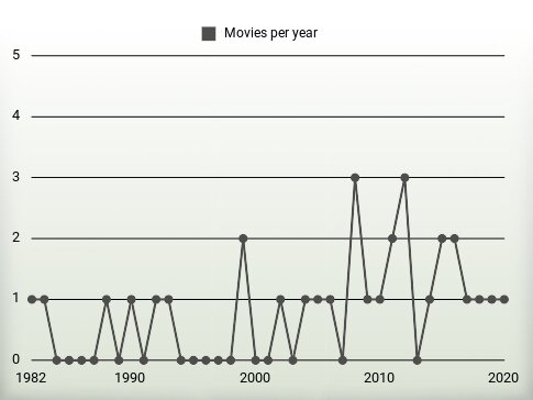 Movies per year