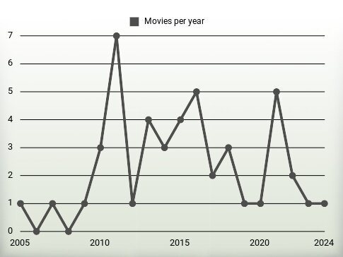 Movies per year