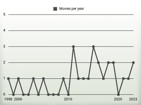 Movies per year