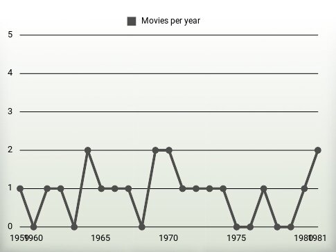 Movies per year