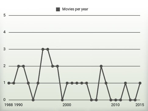 Movies per year