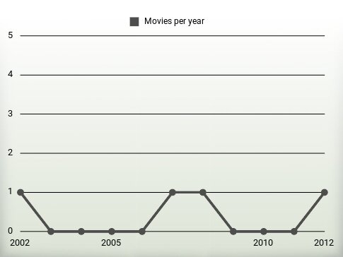 Movies per year