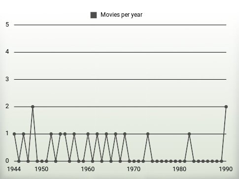 Movies per year