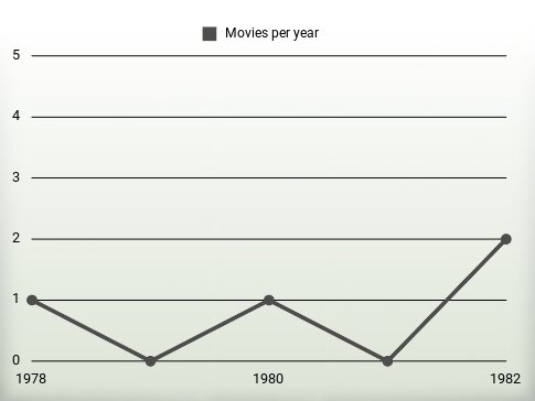 Movies per year