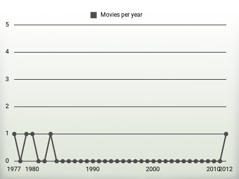 Movies per year