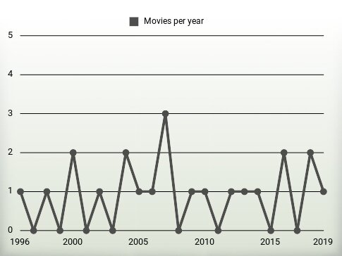 Movies per year