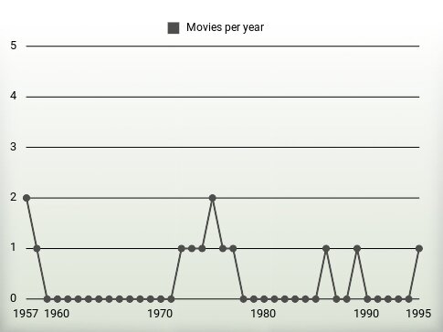 Movies per year