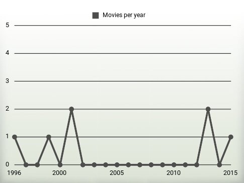 Movies per year