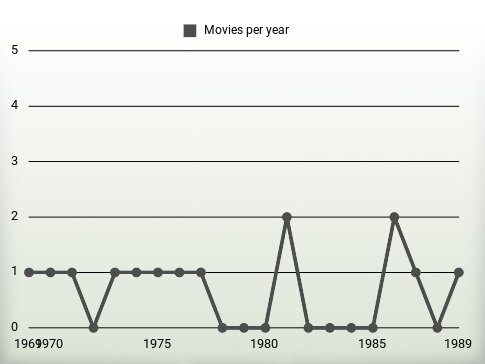 Movies per year