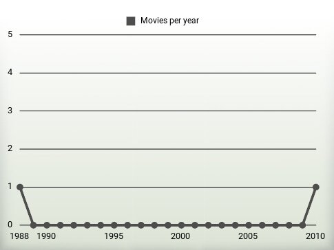 Movies per year