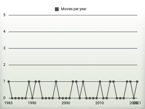 Movies per year