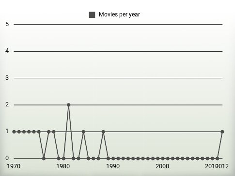 Movies per year