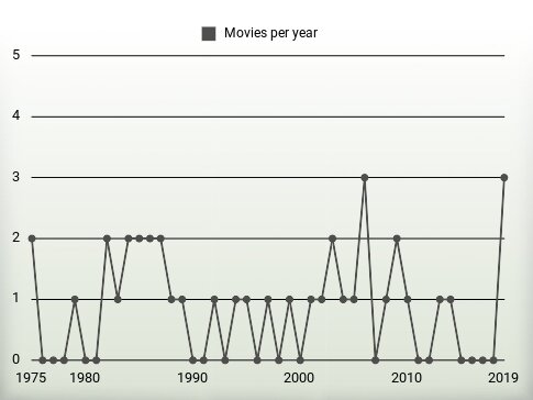 Movies per year