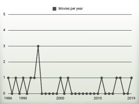 Movies per year