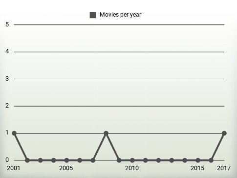 Movies per year