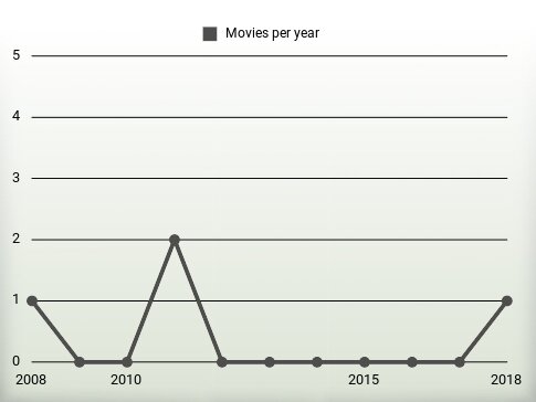 Movies per year