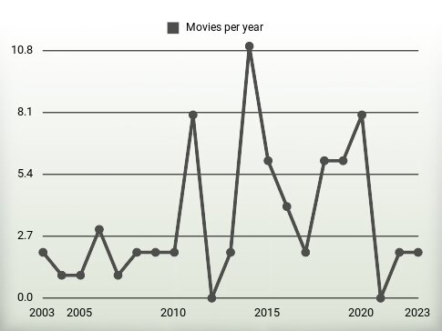 Movies per year