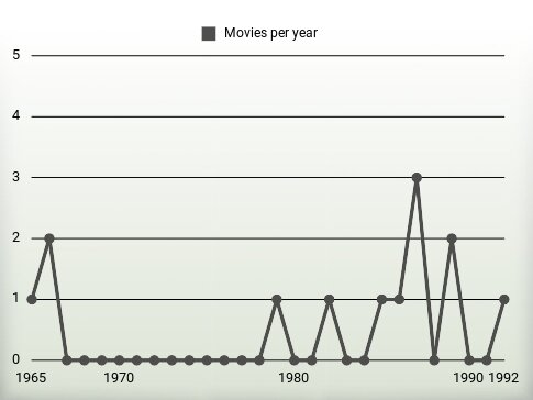 Movies per year