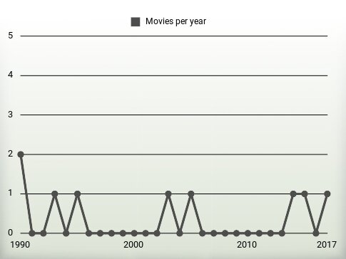 Movies per year