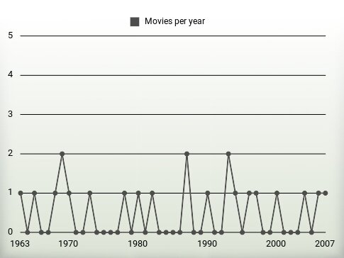 Movies per year