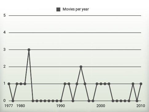 Movies per year