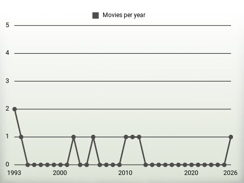 Movies per year