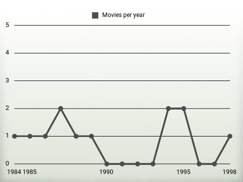 Movies per year