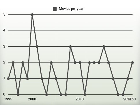 Movies per year