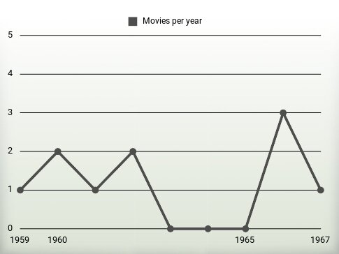 Movies per year