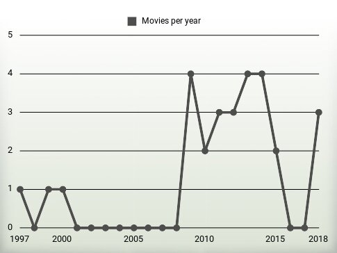 Movies per year