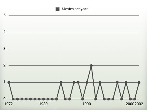 Movies per year