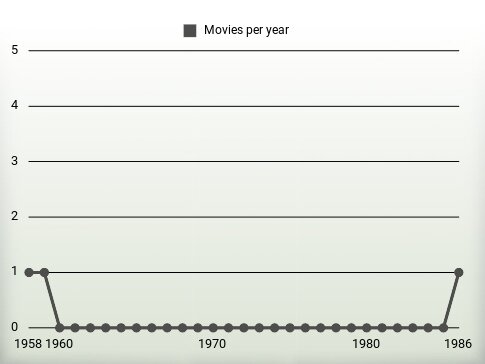 Movies per year