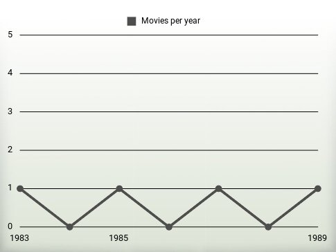 Movies per year