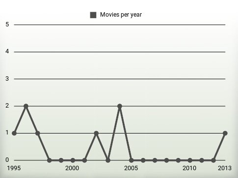 Movies per year