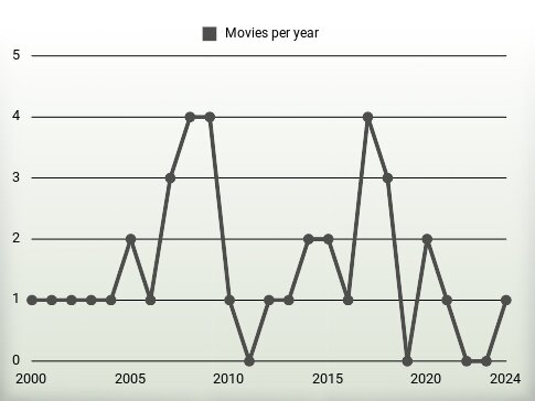 Movies per year