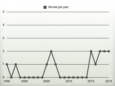 Movies per year