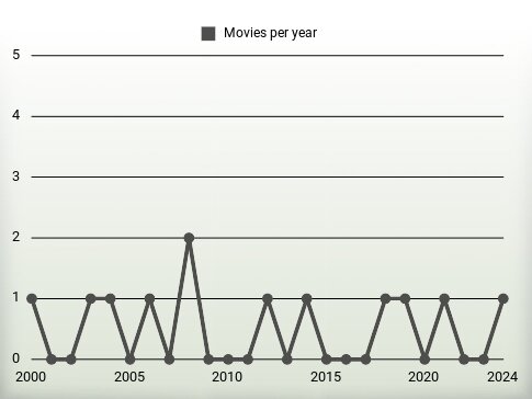 Movies per year