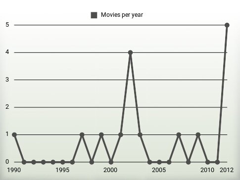 Movies per year