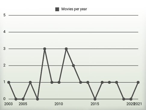 Movies per year