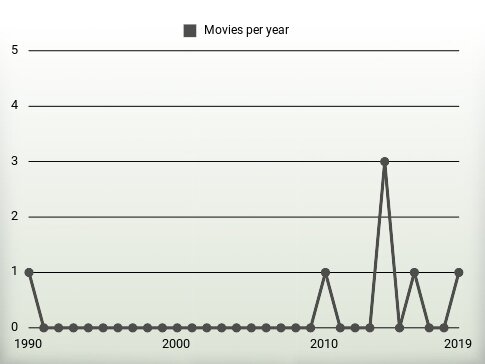 Movies per year