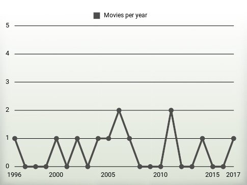 Movies per year