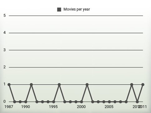 Movies per year