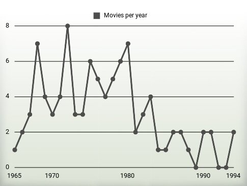 Movies per year