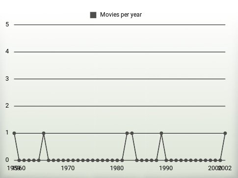 Movies per year