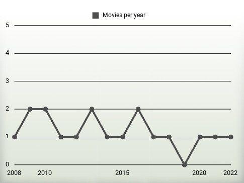 Movies per year