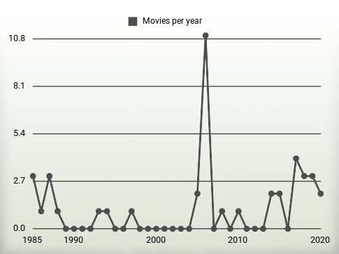 Movies per year