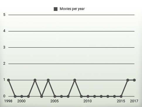 Movies per year